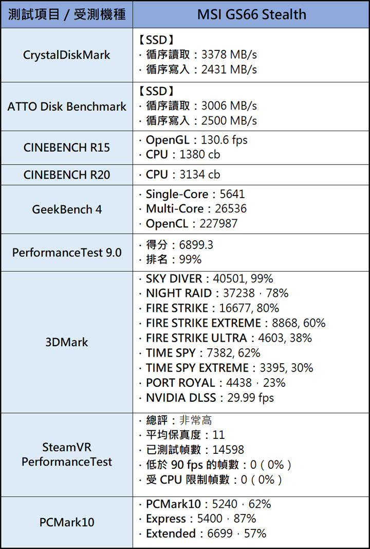 MSI GS66 Stealth 10SGS 開箱與深度評測：展現纖薄時尚，低調中展現極致效能！