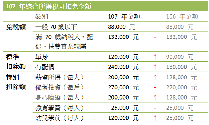 所得稅新制差很多！掌握 3 大重點，今年報稅可以少繳一點