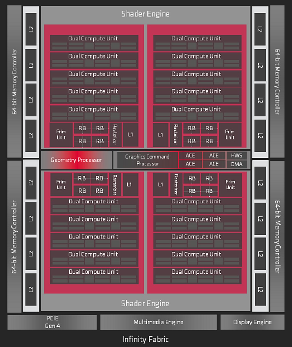 ▲ Navi 10 功能方塊圖。（注意到 Infinity Fabric 了嗎？）
