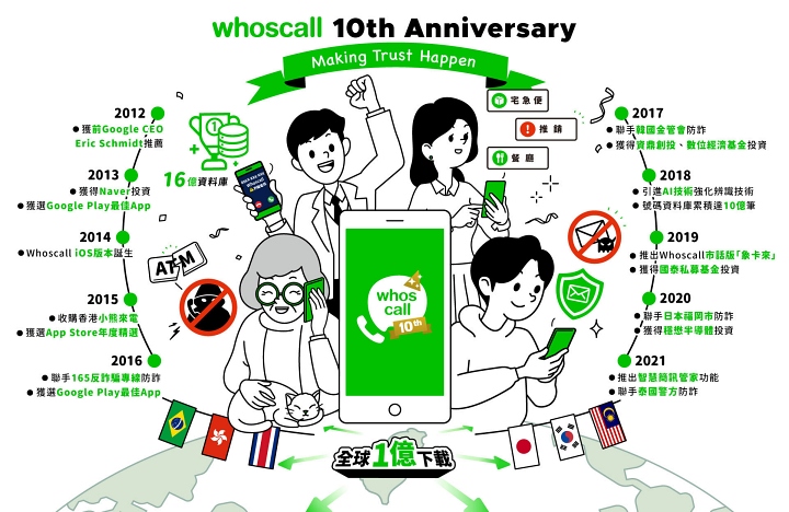 現在買 Whoscall 進階版最划算，十週年慶感謝祭每月只要 35 元