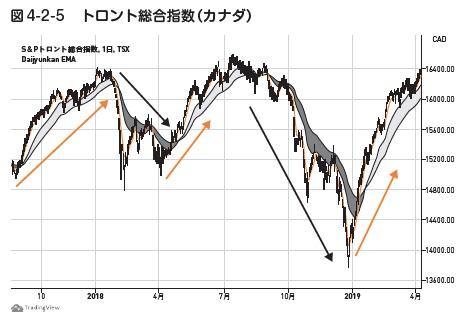 チャートで見る経済大国の株価指数