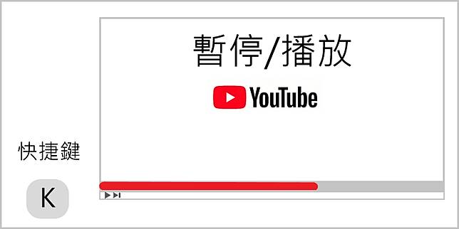 Youtube 靜音快捷鍵怎麼按 9 個你不能不知道的隱藏版快速鍵 俞果3c Line Today