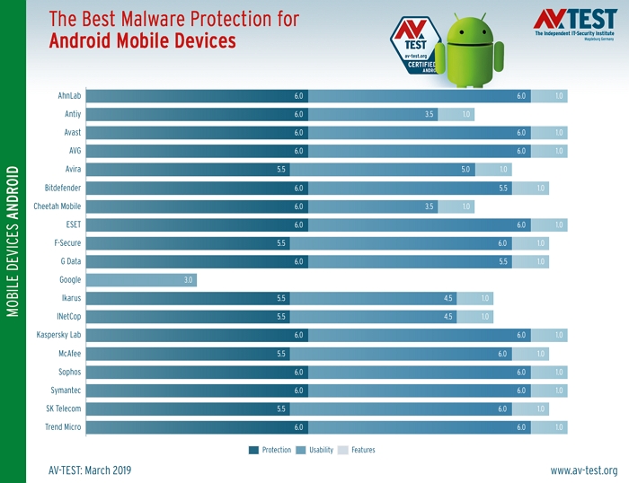 Android 平台 19款安全軟體測試結論：官方的 Google Play Protect 常漏抓又愛亂報、最不值得信任
