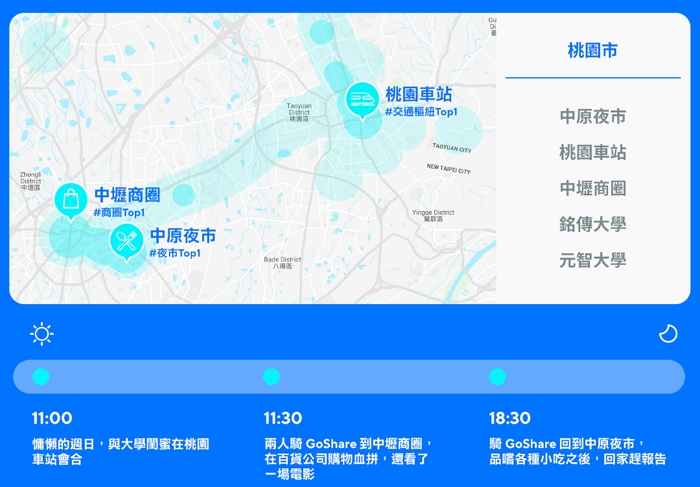 GoShare宣布上線120天以來用戶突破40萬，有人最遠騎到台中換電、騎乘距離達 325公里