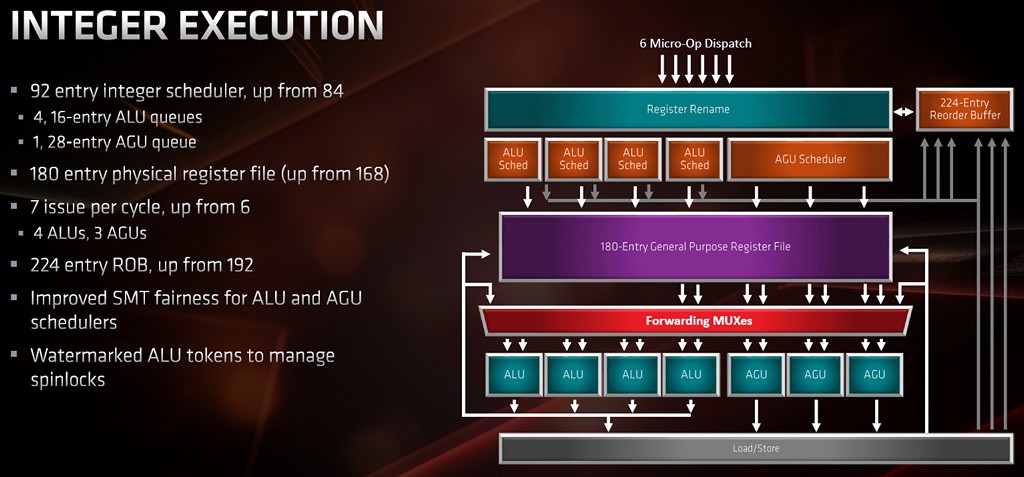 ▲ Zen 2 微架構整數運算增加 1 個 AGU 並略微修改前端 AGU 排程器架構，其餘手法為增加緩衝區或是可用硬體資源。