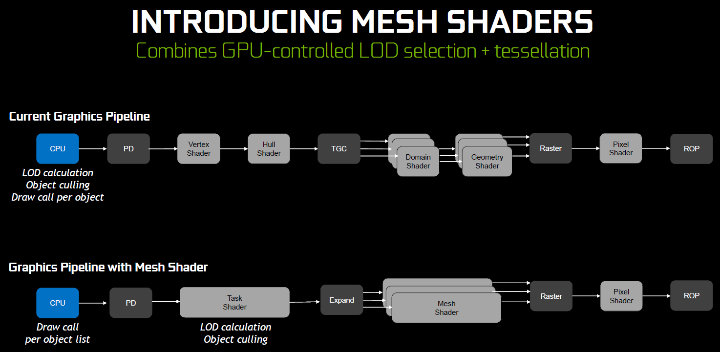 有了 Task Shader 和 Mesh Shader 之後，原本由 CPU 負責的 LOD 和物件剃除，將轉移到 GPU 進行運算