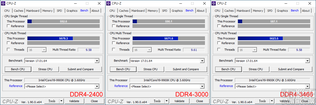 ▲ 以 CPU-Z 進行測試，Intel Core i9-9900K 對記憶體時脈不慎敏感，甚至時脈越高，效能反而稍微下降一些。（點圖放大）
