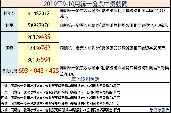 發票對起來 19年9 10月統一發票中獎號碼 景點家 Line Today