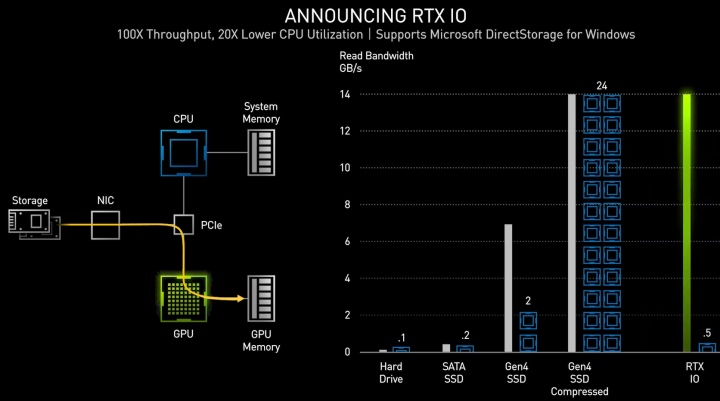 RTX IO則可直接將資料讀取至顯示卡，並由顯示卡解壓縮，如此一來只需佔用0.5個處理器核心資源。