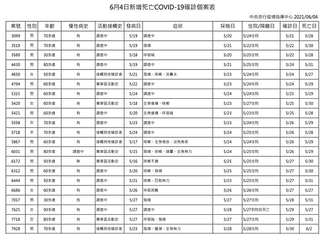 再添21死 30多歲男發燒確診 短短3天就過世 Tvbs Line Today
