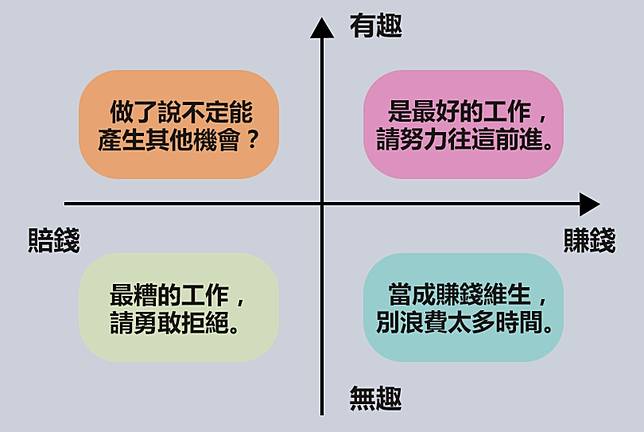 有興趣的工作收入低 沒興趣的卻賺比較多 ４個象限 告訴你應該怎麼選 Cheers 快樂工作人 Line Today