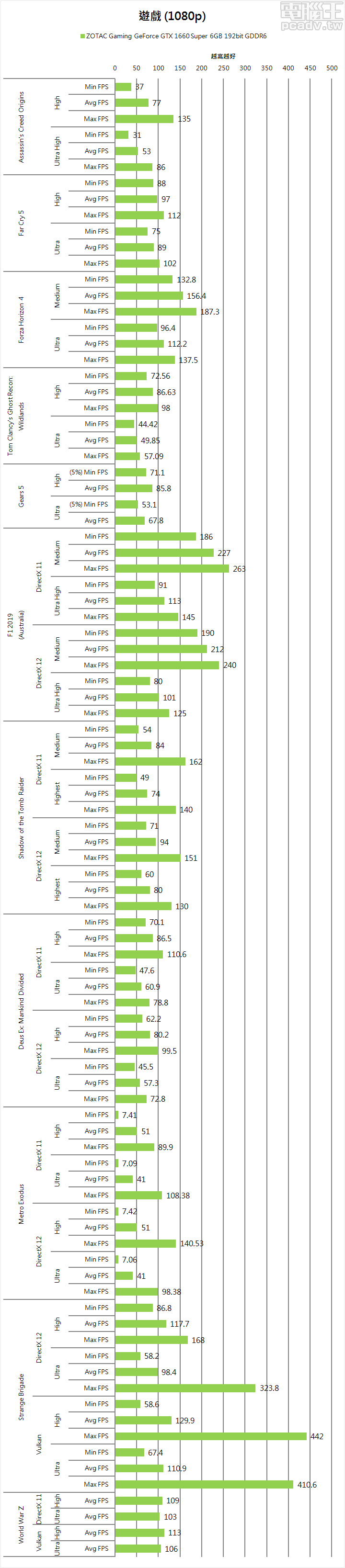 ▲ Gaming GeForce GTX 1660 Super 6GB 於 1080p 解析度，多款遊戲畫質設定調整至超高等級，仍然有著 60FPS 以上的表現。畫面表現較高的大作如 Assassin's Creed Origins「刺客教條：起源」、Tom Clancy's Ghost Recon: Wildlands「火線獵殺：野境」、Deus Ex: Mankind Divided「駭客入侵：人類岐裂」，僅需將畫質下調 1 個等級，也能夠享有 60FPS 以上的畫面速率。