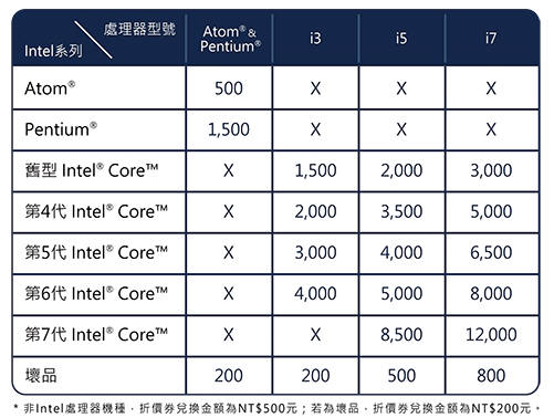 華碩筆電舊換新，不限廠牌回收最高折 12,000 元