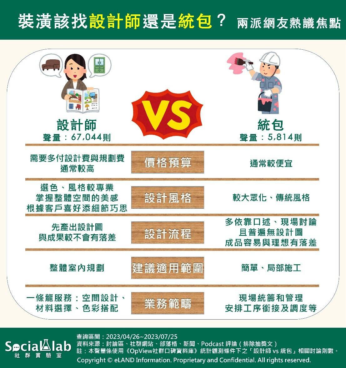 室內裝潢該找「設計師」還是「統包」？ 兩者「這些」差異帶你了解！ | 台灣好新聞 | LINE TODAY