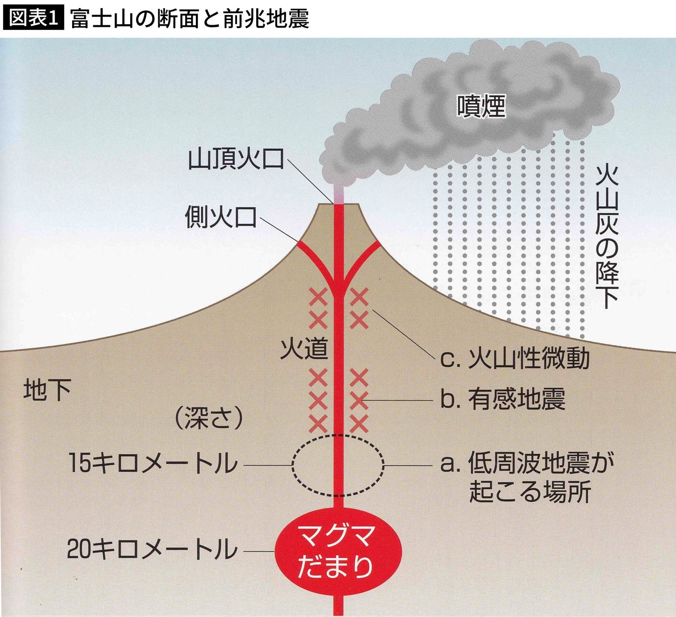 京大火山学の権威が断言 富士山に大異変 コロナ後に 日本沈没 は現実だ