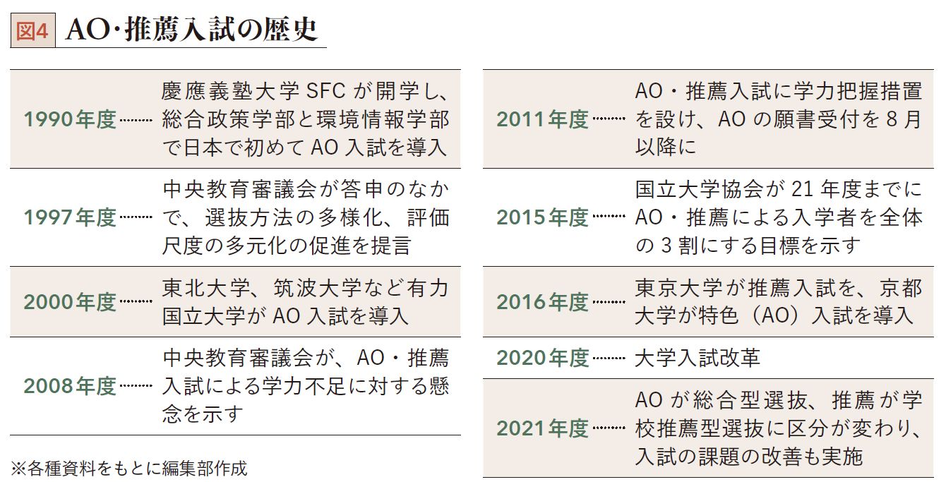 データで見る教育格差 Ao入試組と一般入試組の年収格差66万円 President