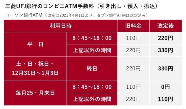 最大330円 に値上げとは 軽視できない 銀行の コンビニatm 手数料はどう節約する