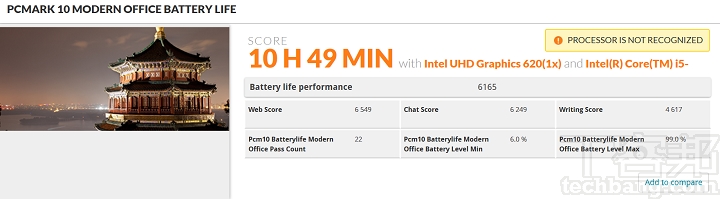 利用 PCMark 10 Office模式下，是模擬一般 Office 模式下使用情境，續航力測得 10 小時 49 分鐘。