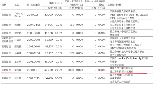 39歲就當上副總、昔日HTC首席設計師簡志霖，宏達電內鬼案宣判判刑7年10月