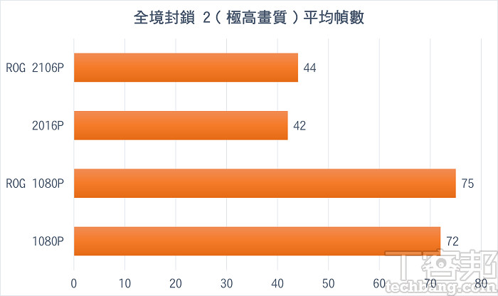 全境封鎖 2，內建測試（FPS）
