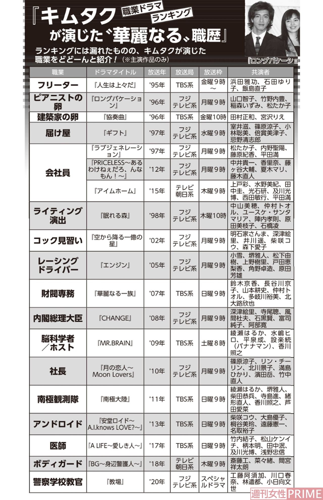 キムタク ドラマ ランキング