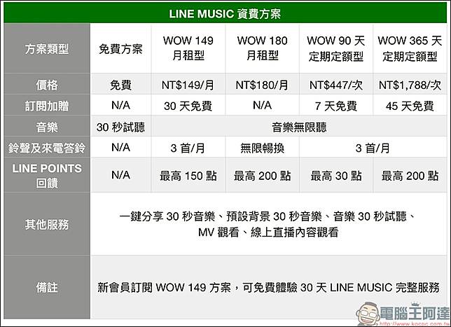 Line Music 線上音樂串流服務 一站式line 服務體驗 打造音樂社群時代 動手玩分享 電腦王阿達 Line Today