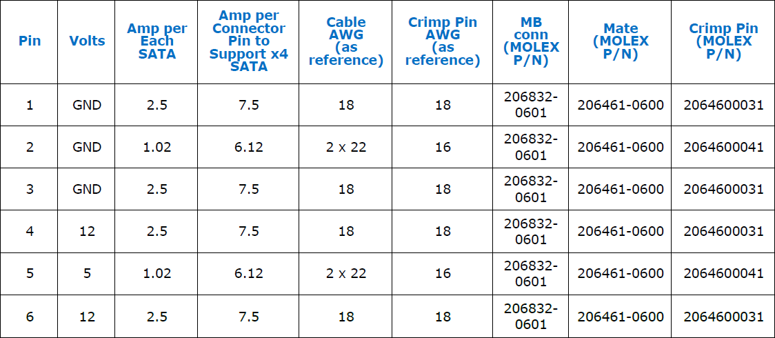 主機板所提供的 6pin 連接器針腳定義，該連接器可以支援雙條線材，單一線材各自可以支援 3 個儲存裝置。