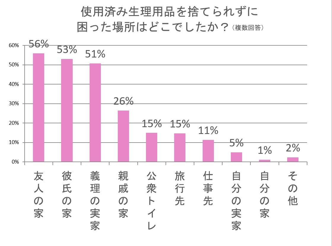 なるほど納得 使用済ナプキンの処理問題 みんなはこうして乗りきった