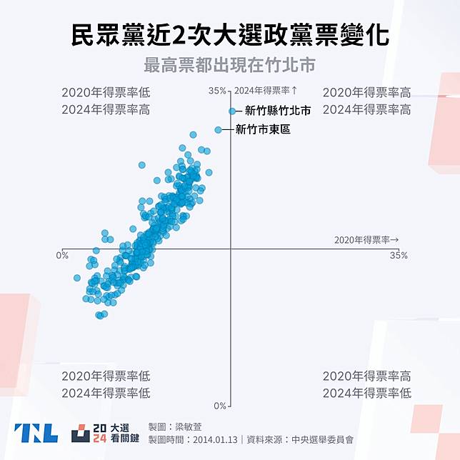 民眾黨近2次大選政黨票變化