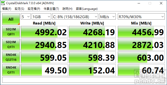 由於第三代 Ryzen 桌上型處理器與 X570 晶片組支援 PCIe 4.0 的緣故，CrystalDiskMark 循序讀取效能接近 5000MB/s。