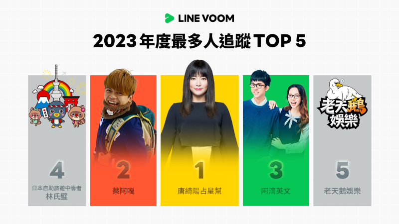 LINE VOOM公布2023年度5大排行榜，用戶全年花2億分鐘觀看喜劇影音