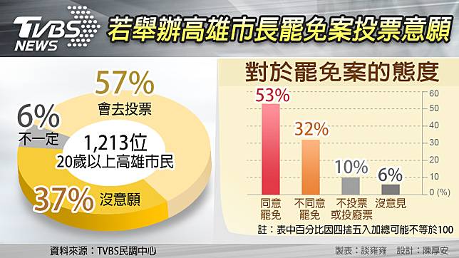 TVBS民調／罷韓恐通過？50%高雄市民會投票且同意