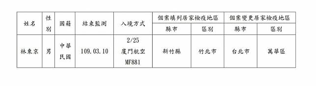 新竹林東京「更改地址」卻失聯！縣府將重罰　本人回應了