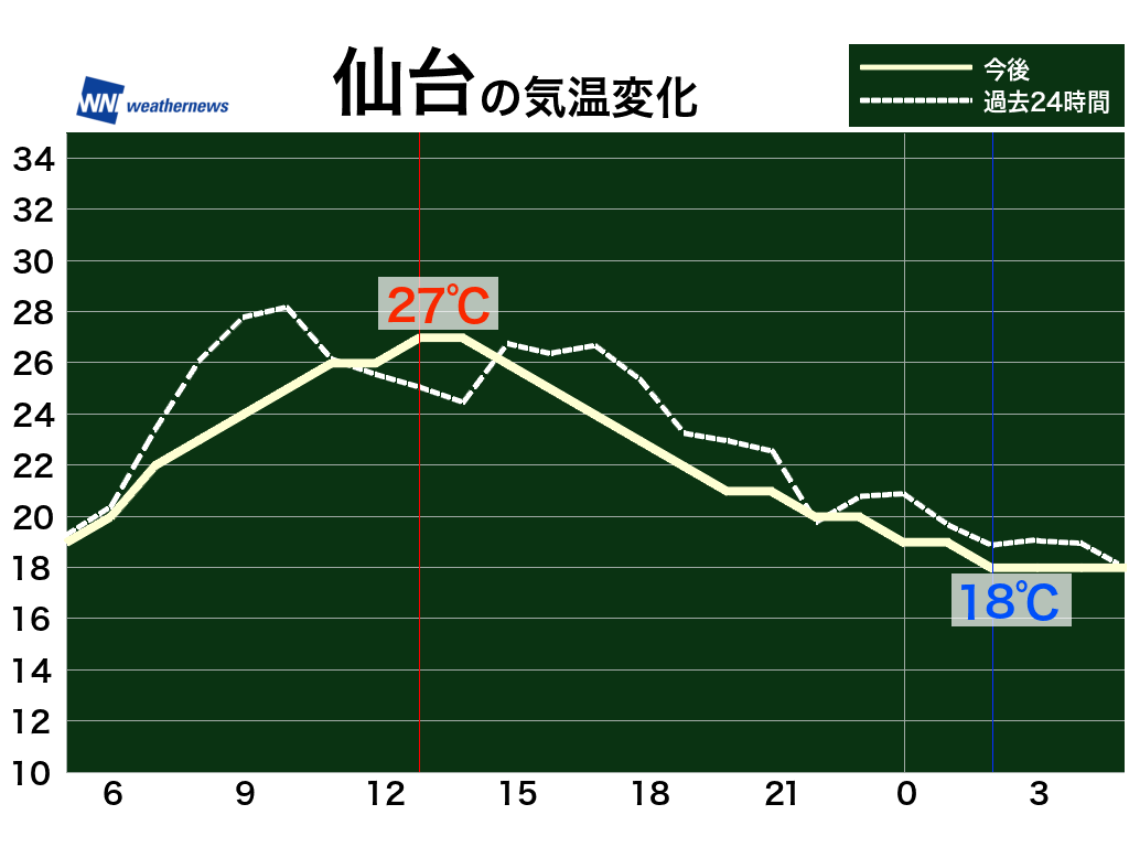 今日の天気 6月4日 木 広範囲で晴れて暑さ続く 九州南部は強雨に注意 ウェザーニュース