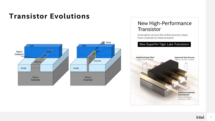 圖中左方為傳統電晶體，中央為FinFET電晶體（閘極具有1組鰭片），右方為Intel新推出的Super FinFET電晶體（閘極具有多組鰭片）。