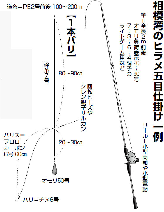 盛況！相模湾のヒラメ五目（FISHING JAPAN）