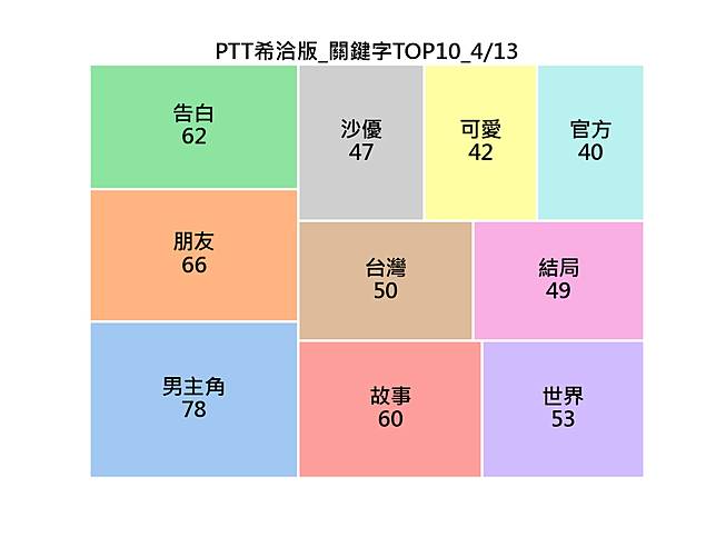 鄉民吵什麼 Ptt熱門看板關鍵字 民眾日報 Line Today