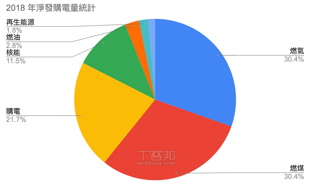 2018 年度淨發購電量統計。參考資料：台灣電力公司 107 電統計年報