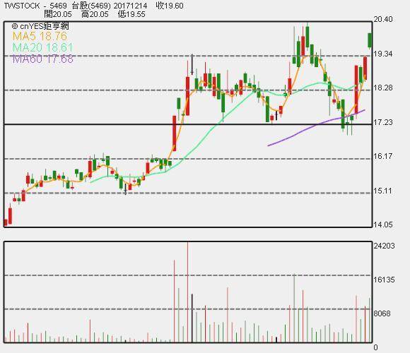 瀚宇博德今年eps挑戰2元股價淨值比僅0 62倍投信搶補 Anue鉅亨網 Line Today