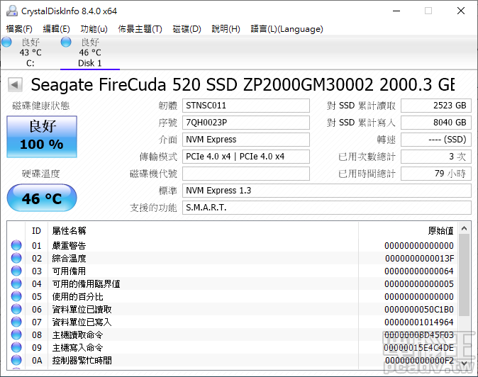於 IOMeter 寫入一致性測試時，FireCuda 520 2TB 溫度表現為 46℃，即便是室溫 20℃ 的狀況，表現亦算是十分優秀。