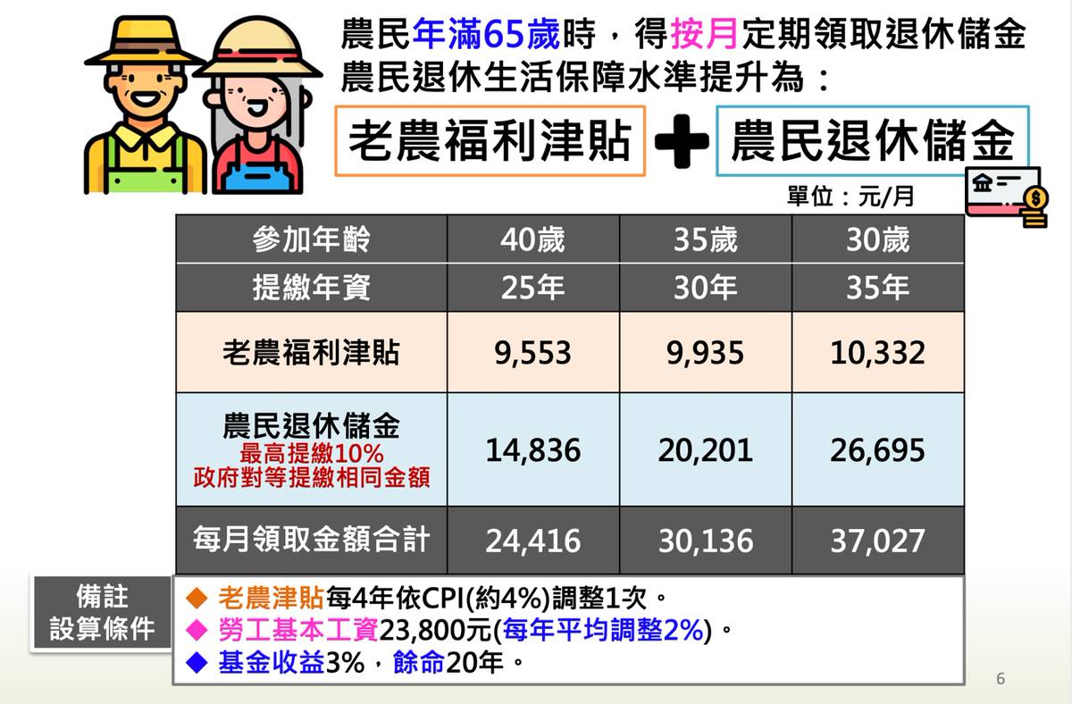 21 農民保險 農民退休儲金 老農津貼比較 金額試算 股感知識庫stockfeel Line Today