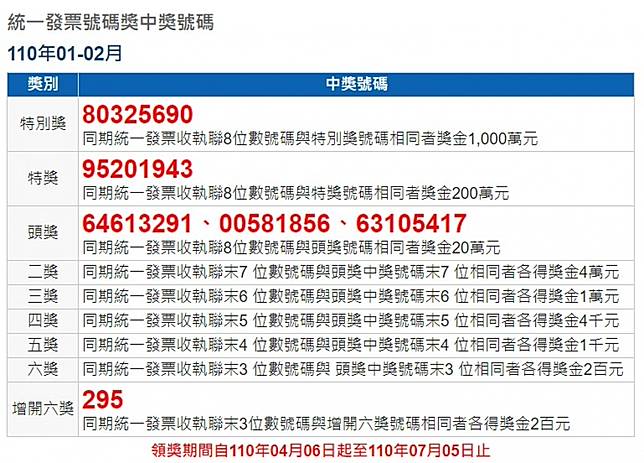 å°ç™¼ç¥¨è³ºçŽé‡' 110å¹´1 2æœˆæœŸçµ±ä¸€ç™¼ç¥¨åƒè¬çŽè™Ÿç¢¼ 80325690 å°ç£å¥½æ–°èž Line Today