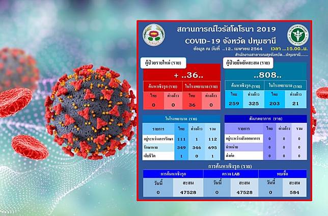 หยุดไม่อยู่!! โควิดปทุมธานี ติดเชื้อเพิ่ม 36 ราย ส่วนใหญ่โยงสถานบันเทิงย่านทองหล่อ