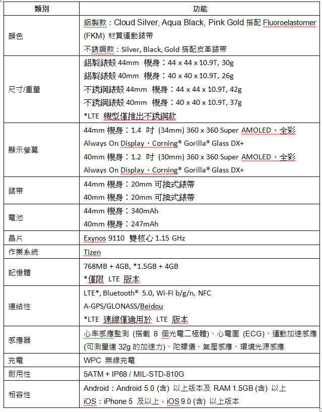 三星發表 Galaxy Watch Active 2：新增數位化錶盤、健康感應器、39 種運動模式一次掌握