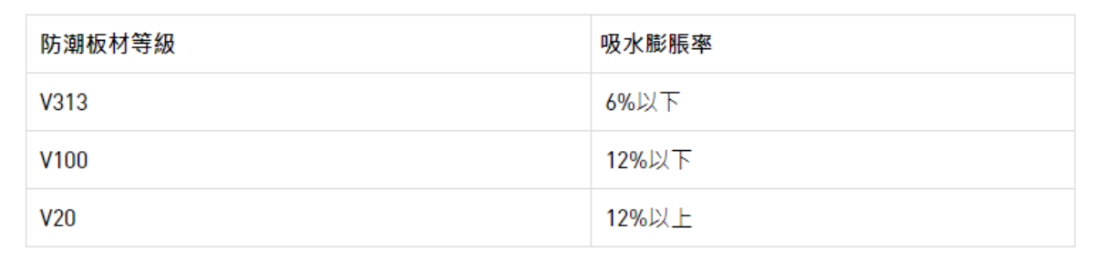 系統櫃；塑合板；甲醛；防潮