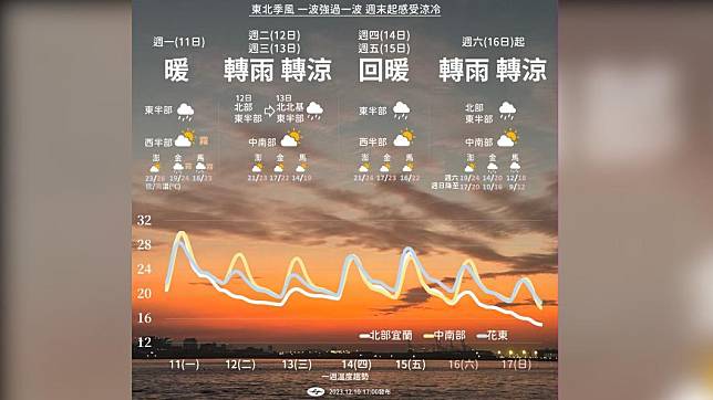 0600天氣即時報／未來一週2波東北季風 今高溫31度這天掉到1字頭 Tvbs Line Today 3005