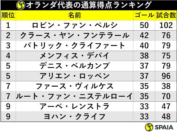 サッカーオランダ代表通算得点ランキング メンフィス デパイは38ゴール Spaia