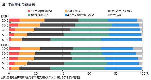 年輕人容易空虛寂寞凍 請愛惜身邊的年輕人 日本集合 Line Today