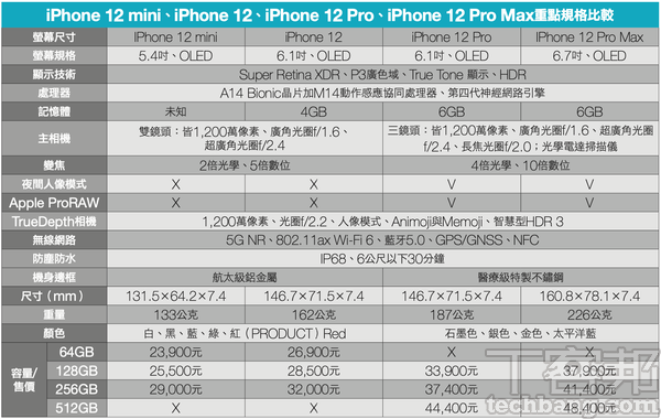 iPhone 12、iPhone 12 Pro該選哪一款？－主流與進階的定位，性價比之間的抉擇
