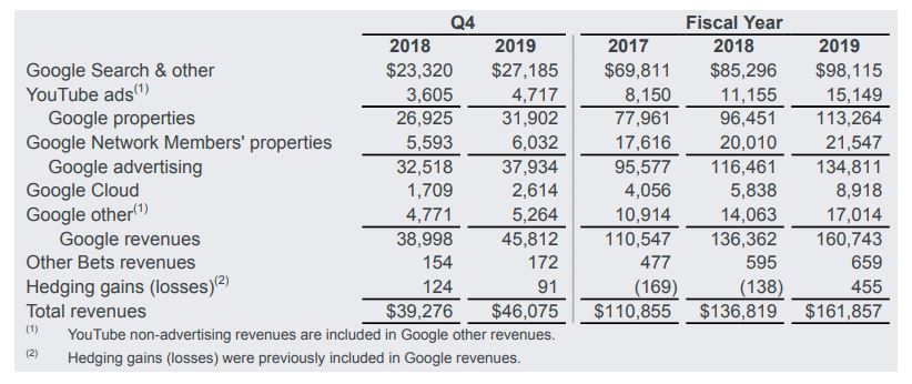 YouTube 到底靠廣告賺多少？答案是年營收 150 億美元，大約 Facebook 的五分之一
